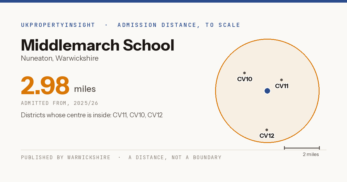 Middlemarch School catchment area map: the 2.98 mile admission distance, 2025/26 and the postcode districts inside it