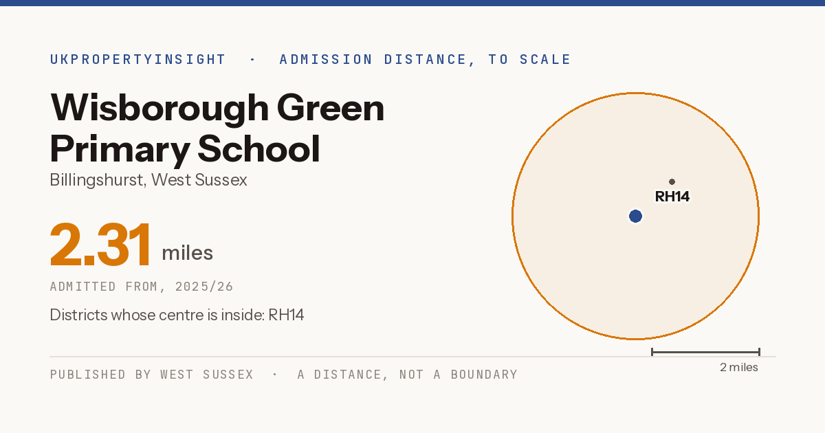 Wisborough Green Primary School catchment area map: the 2.31 mile admission distance, 2025/26 and the postcode districts inside it