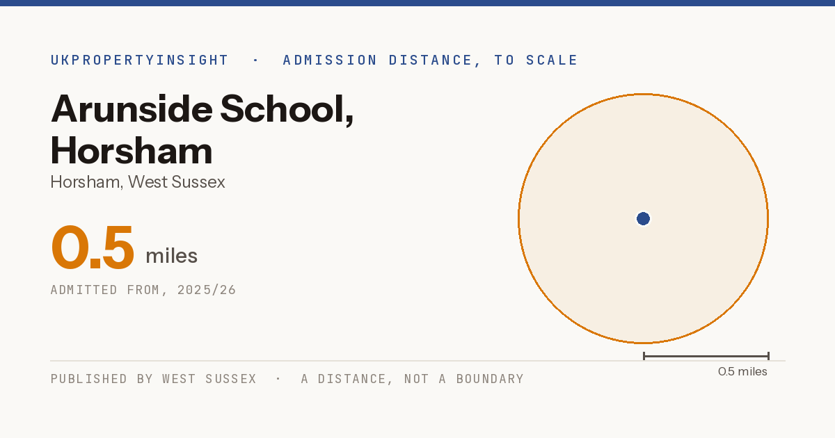 Arunside School, Horsham catchment area map: the 0.5 mile admission distance, 2025/26