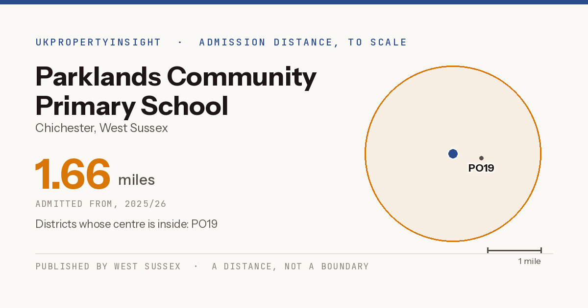 Parklands Community Primary School catchment area map: the 1.66 mile admission distance, 2025/26 and the postcode districts inside it