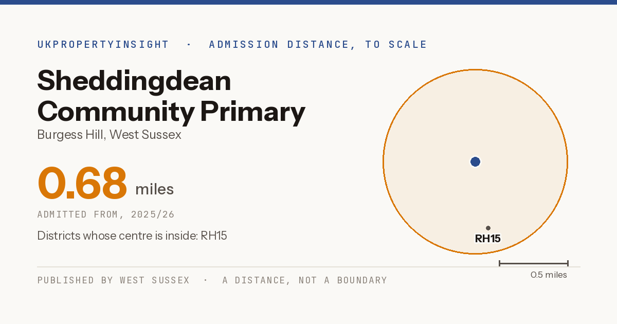 Sheddingdean Community Primary School catchment area map: the 0.68 mile admission distance, 2025/26 and the postcode districts inside it