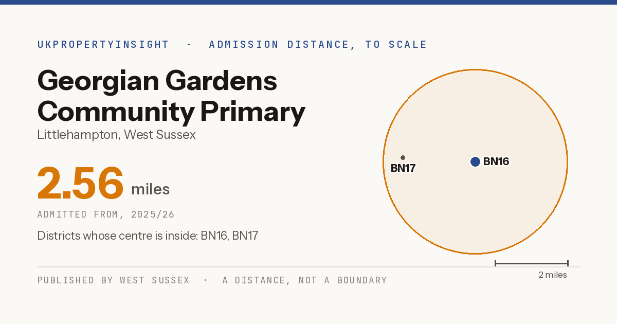 Georgian Gardens Community Primary School catchment area map: the 2.56 mile admission distance, 2025/26 and the postcode districts inside it
