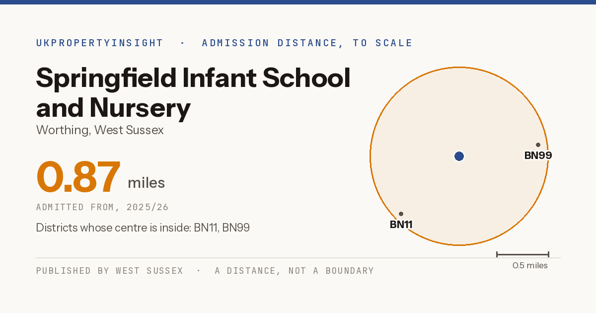 Springfield Infant School and Nursery catchment area map: the 0.87 mile admission distance, 2025/26 and the postcode districts inside it