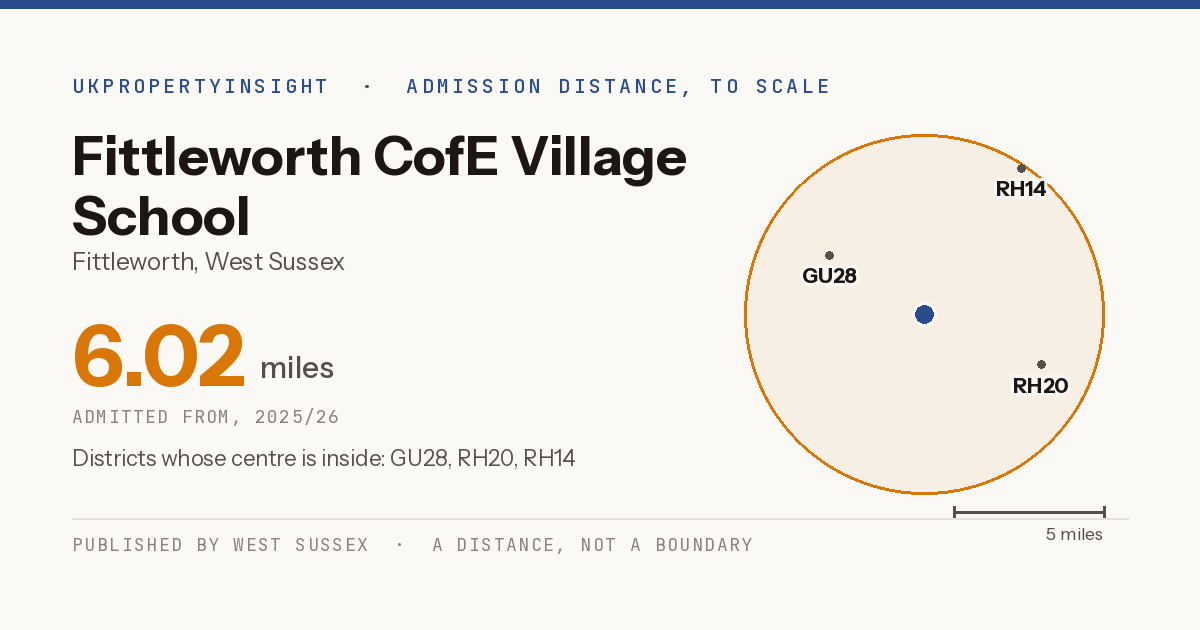 Fittleworth CofE Village School catchment area map: the 6.02 mile admission distance, 2025/26 and the postcode districts inside it