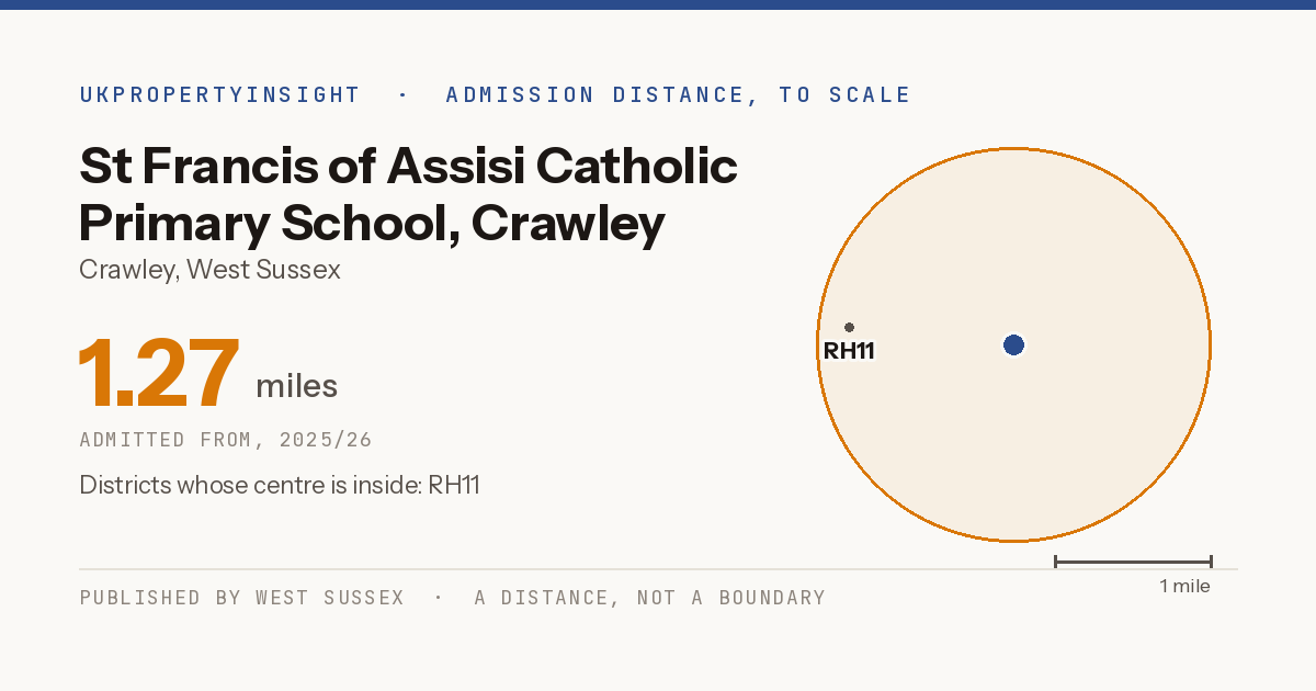 St Francis of Assisi Catholic Primary School, Crawley catchment area map: the 1.27 mile admission distance, 2025/26 and the postcode districts inside it