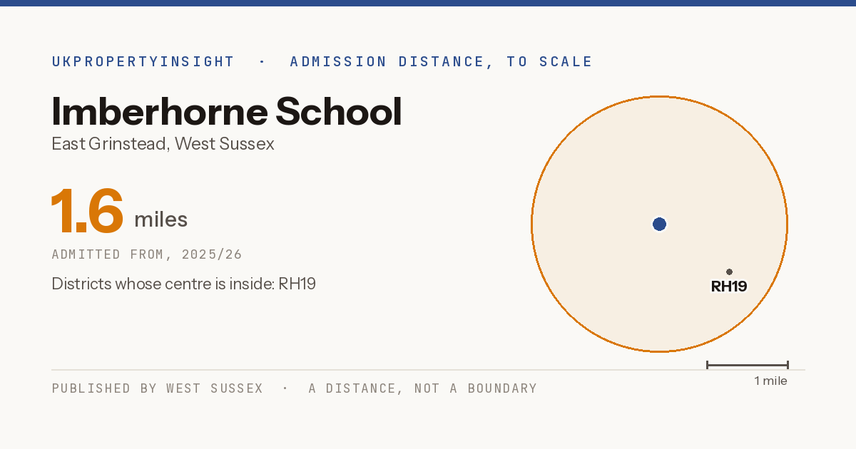 Imberhorne School catchment area map: the 1.6 mile admission distance, 2025/26 and the postcode districts inside it