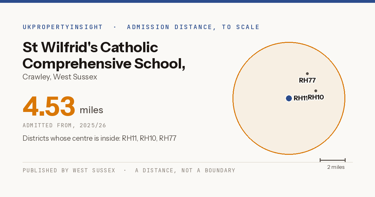 St Wilfrid's Catholic Comprehensive School, Crawley catchment area map: the 4.53 mile admission distance, 2025/26 and the postcode districts inside it