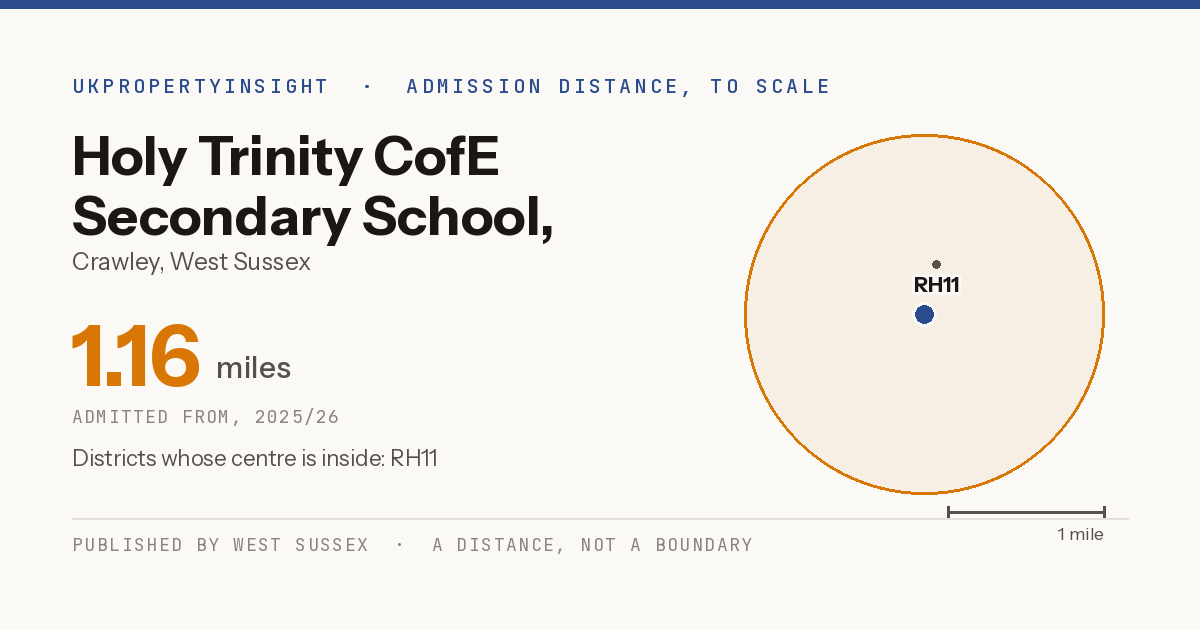 Holy Trinity CofE Secondary School, Crawley catchment area map: the 1.16 mile admission distance, 2025/26 and the postcode districts inside it