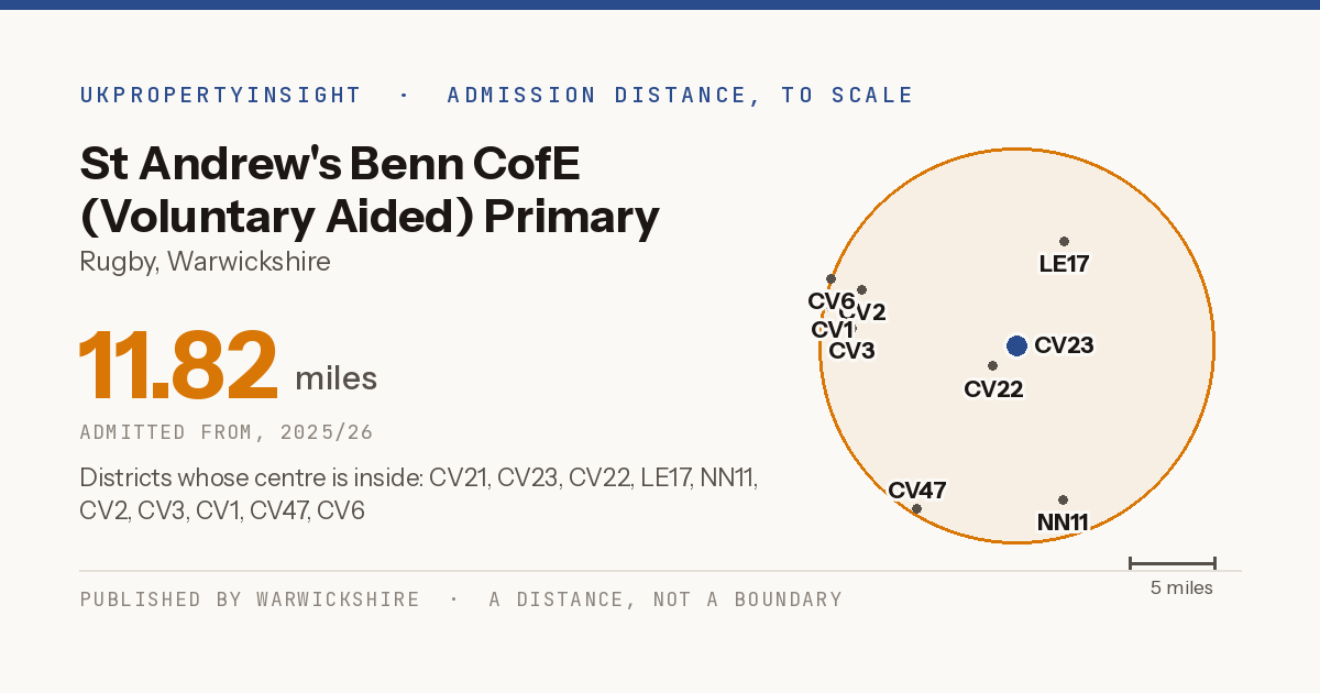 St Andrew's Benn CofE (Voluntary Aided) Primary School catchment area map: the 11.82 mile admission distance, 2025/26 and the postcode districts inside it