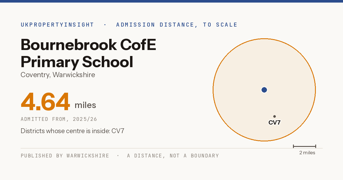 Bournebrook CofE Primary School catchment area map: the 4.64 mile admission distance, 2025/26 and the postcode districts inside it