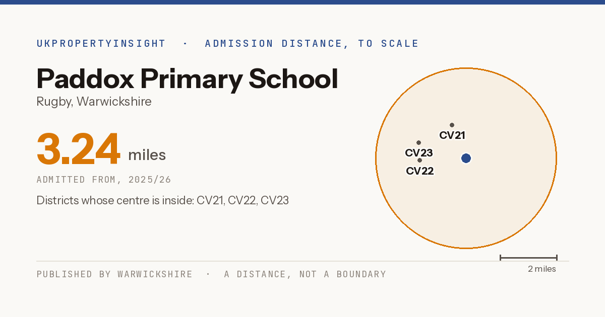 Paddox Primary School catchment area map: the 3.24 mile admission distance, 2025/26 and the postcode districts inside it