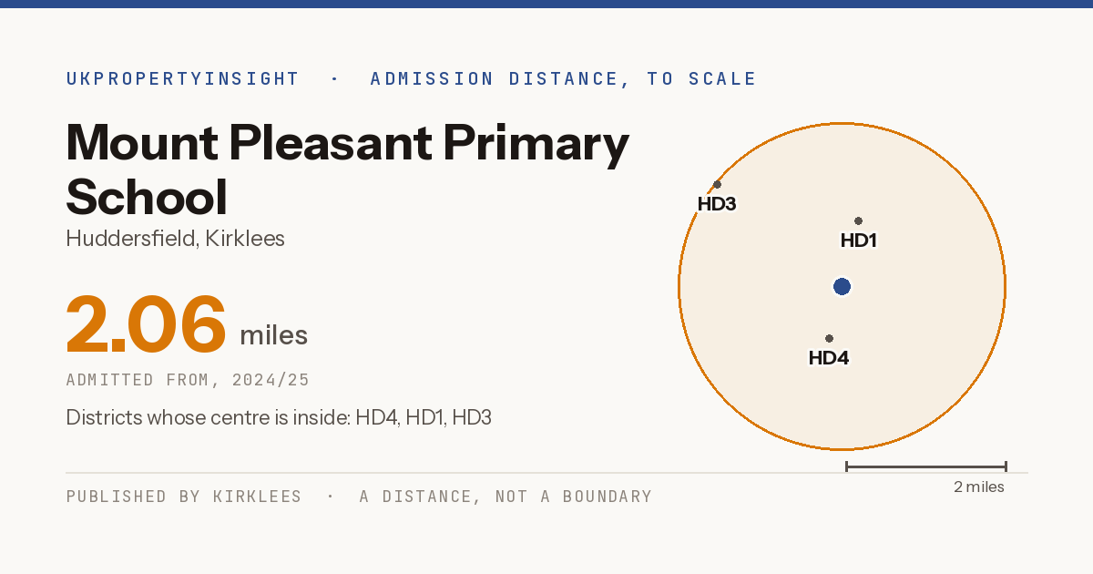Mount Pleasant Primary School catchment area map: the 2.06 mile admission distance, 2024/25 and the postcode districts inside it