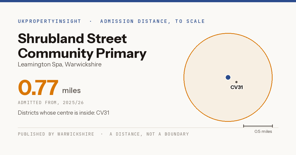 Shrubland Street Community Primary School catchment area map: the 0.77 mile admission distance, 2025/26 and the postcode districts inside it