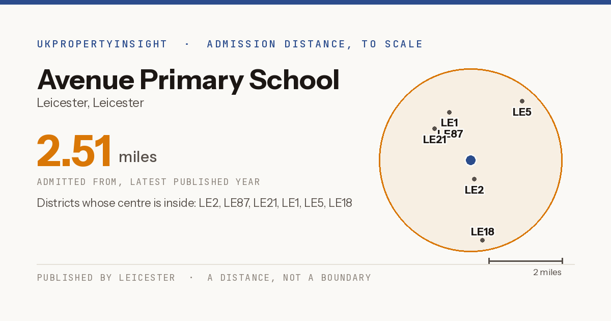 Avenue Primary School catchment area map: the 2.51 mile admission distance and the postcode districts inside it