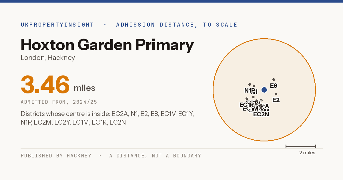 Hoxton Garden Primary catchment area map: the 3.46 mile admission distance, 2024/25 and the postcode districts inside it