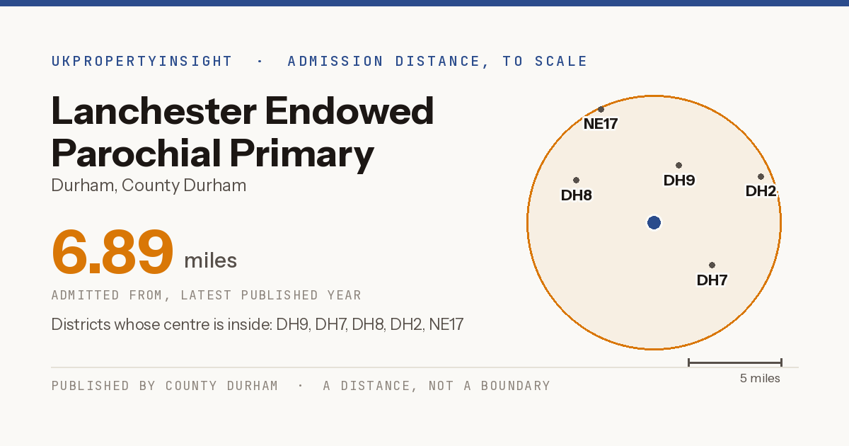 Lanchester Endowed Parochial Primary School catchment area map: the 6.89 mile admission distance and the postcode districts inside it