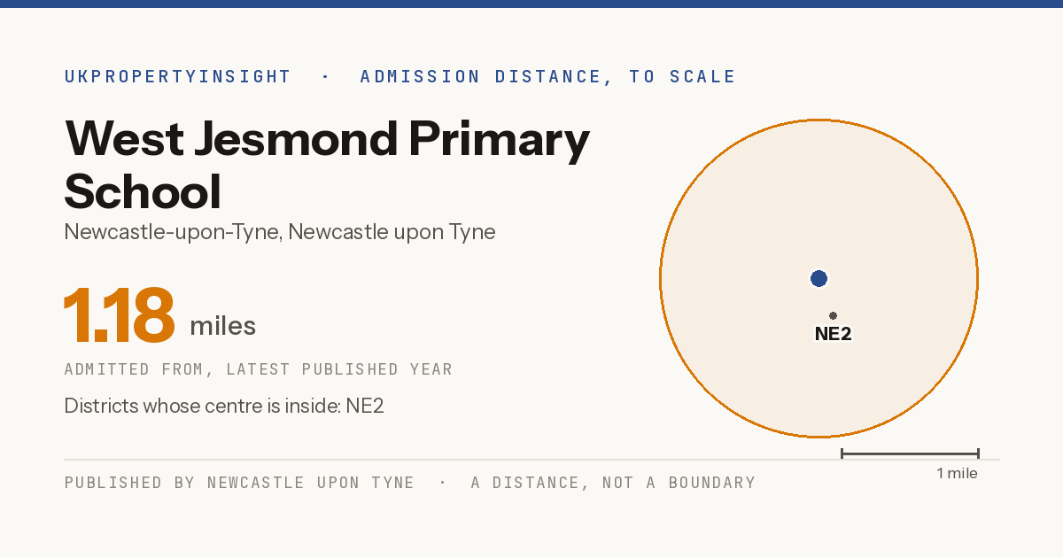 West Jesmond Primary School catchment area map: the 1.18 mile admission distance and the postcode districts inside it