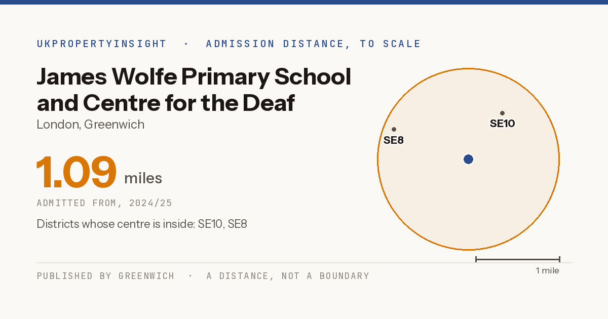 James Wolfe Primary School and Centre for the Deaf catchment area map: the 1.09 mile admission distance, 2024/25 and the postcode districts inside it