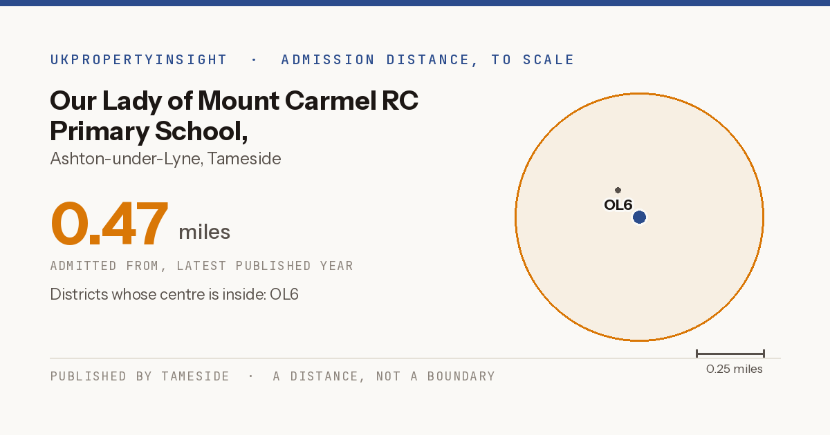 Our Lady of Mount Carmel RC Primary School, Ashton-under-Lyne catchment area map: the 0.47 mile admission distance and the postcode districts inside it