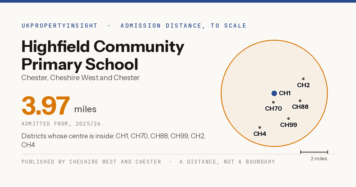 Highfield Community Primary School catchment area map: the 3.97 mile admission distance, 2025/26 and the postcode districts inside it