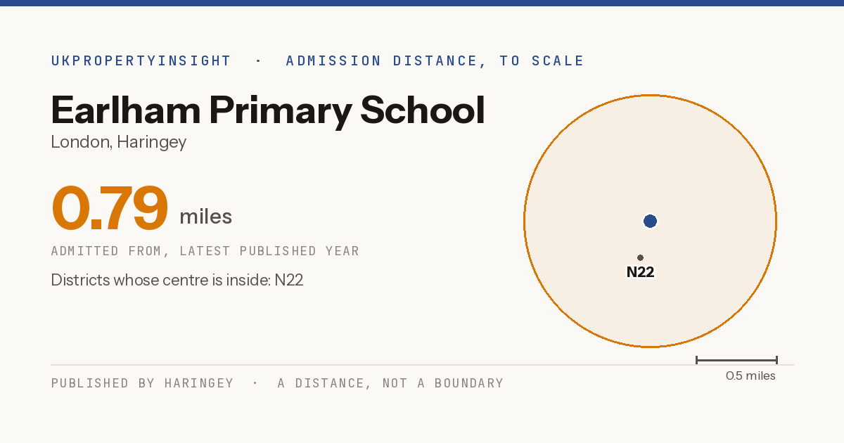 Earlham Primary School catchment area map: the 0.79 mile admission distance and the postcode districts inside it