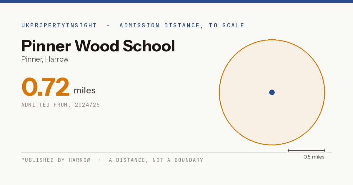 Pinner Wood School catchment area map: the 0.72 mile admission distance, 2024/25