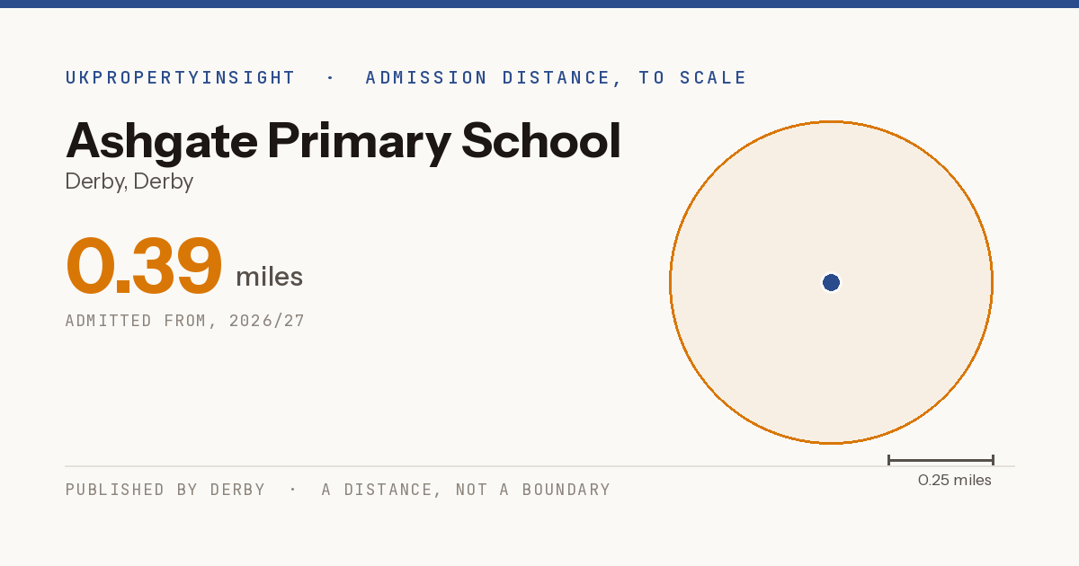 Ashgate Primary School catchment area map: the 0.39 mile admission distance, 2026/27