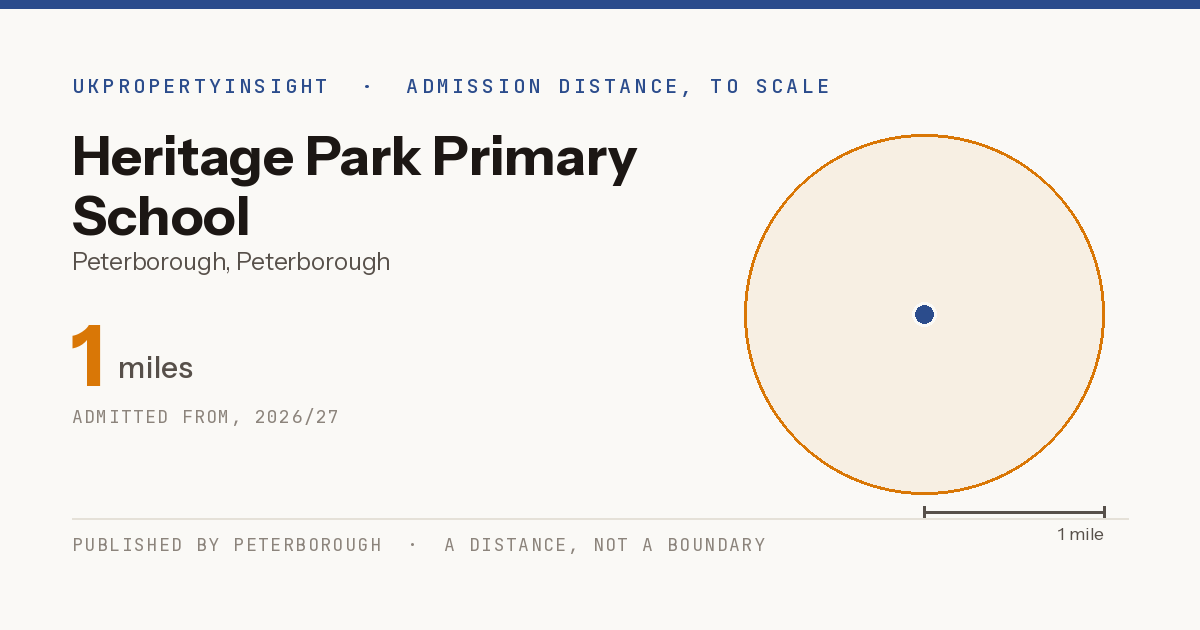 Heritage Park Primary School catchment area map: the 1 mile admission distance, 2026/27
