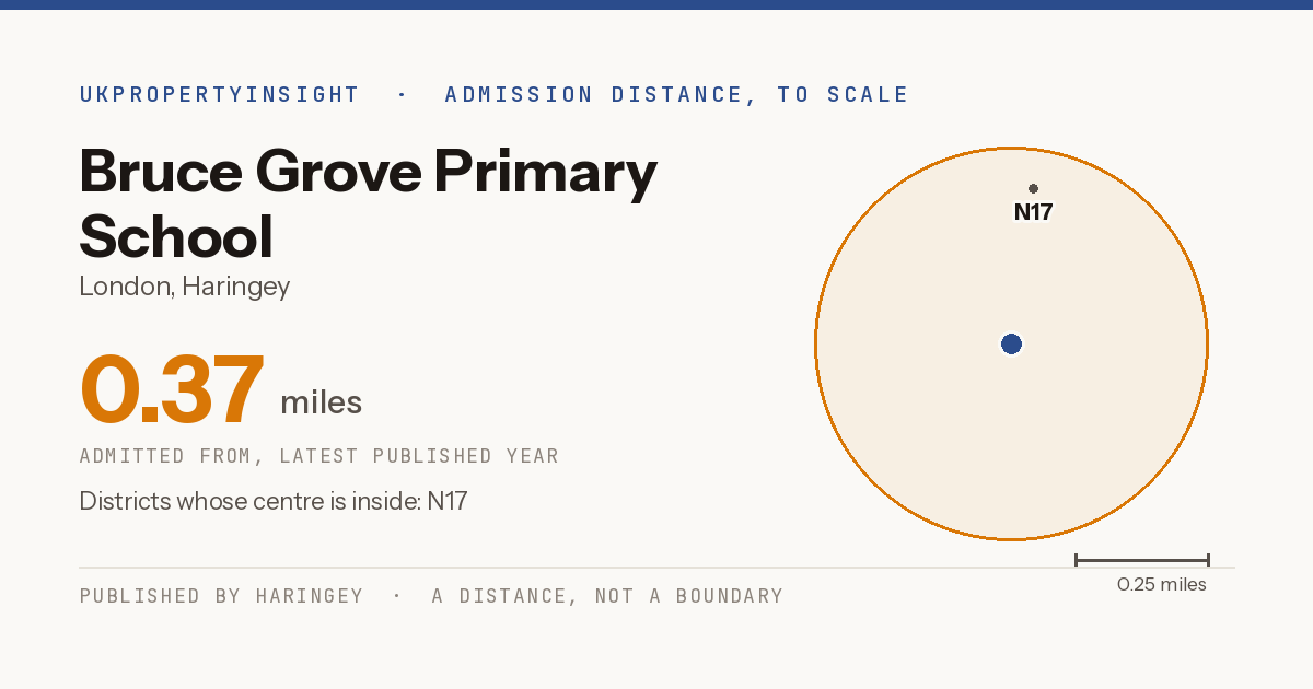 Bruce Grove Primary School catchment area map: the 0.37 mile admission distance and the postcode districts inside it