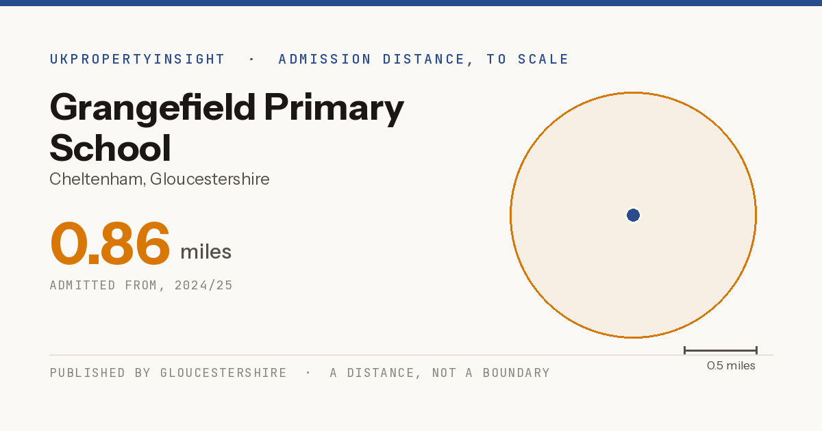 Grangefield Primary School catchment area map: the 0.86 mile admission distance, 2024/25