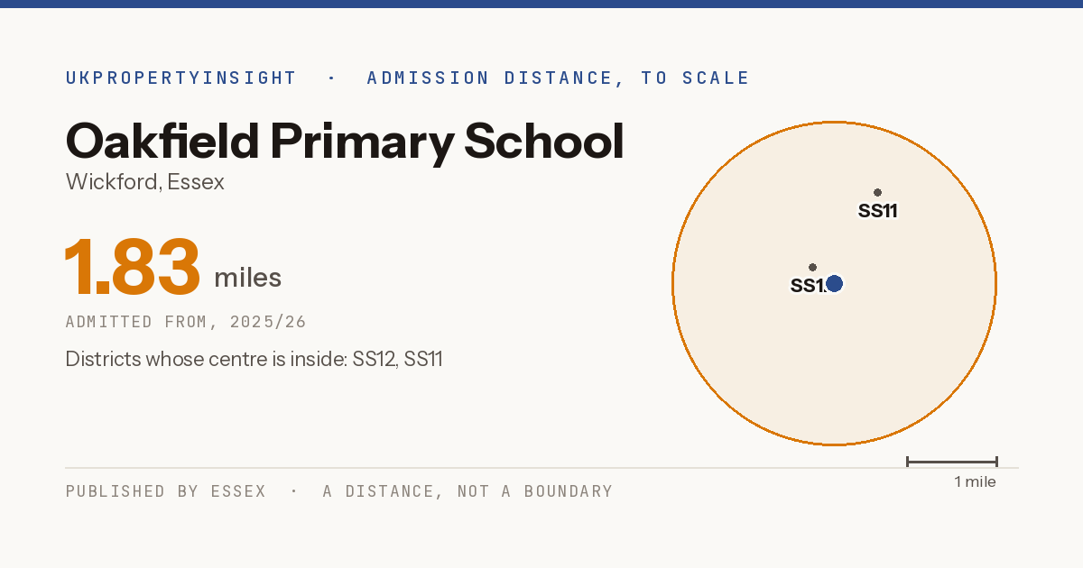 Oakfield Primary School catchment area map: the 1.83 mile admission distance, 2025/26 and the postcode districts inside it