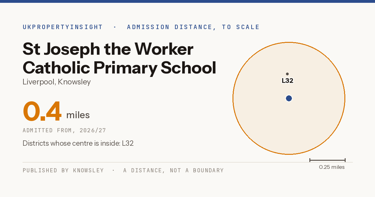 St Joseph the Worker Catholic Primary School catchment area map: the 0.4 mile admission distance, 2026/27 and the postcode districts inside it