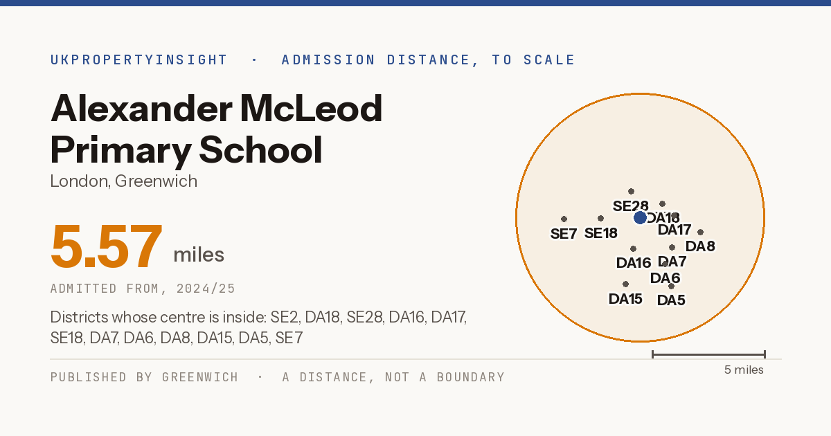 Alexander McLeod Primary School catchment area map: the 5.57 mile admission distance, 2024/25 and the postcode districts inside it