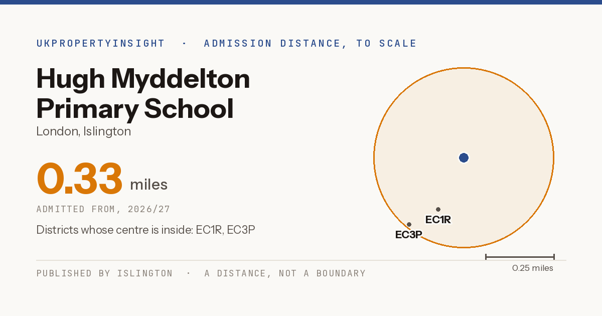 Hugh Myddelton Primary School catchment area map: the 0.33 mile admission distance, 2026/27 and the postcode districts inside it