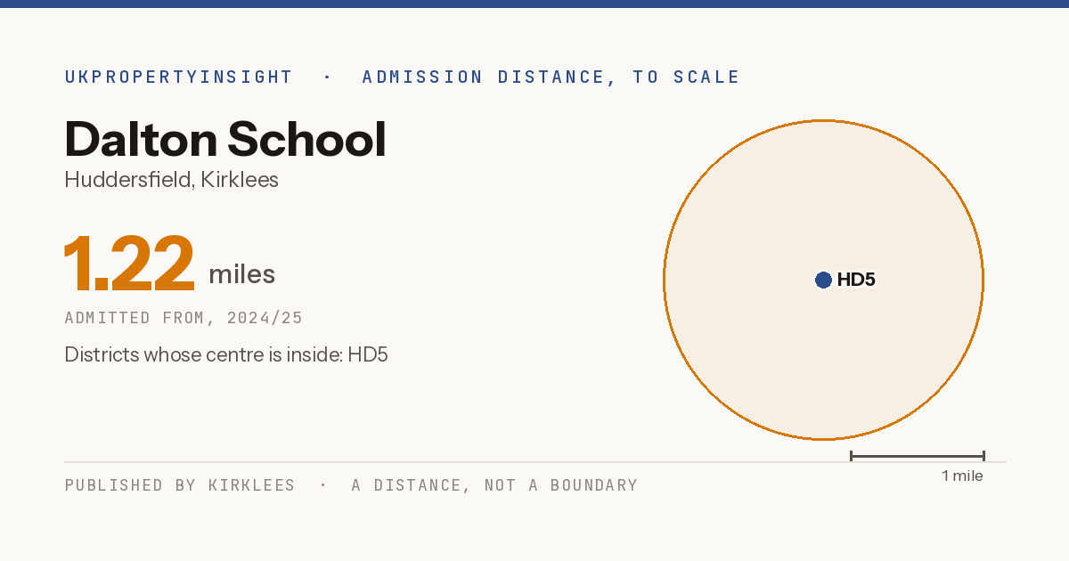 Dalton School catchment area map: the 1.22 mile admission distance, 2024/25 and the postcode districts inside it