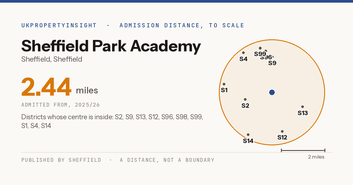 Sheffield Park Academy catchment area map: the 2.44 mile admission distance, 2025/26 and the postcode districts inside it