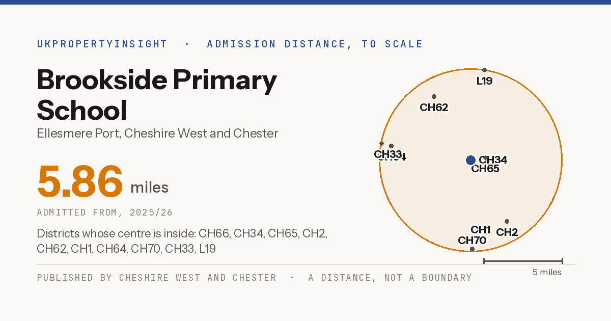 Brookside Primary School catchment area map: the 5.86 mile admission distance, 2025/26 and the postcode districts inside it