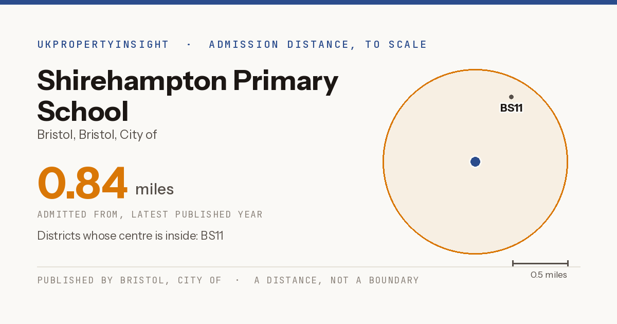 Shirehampton Primary School catchment area map: the 0.84 mile admission distance and the postcode districts inside it