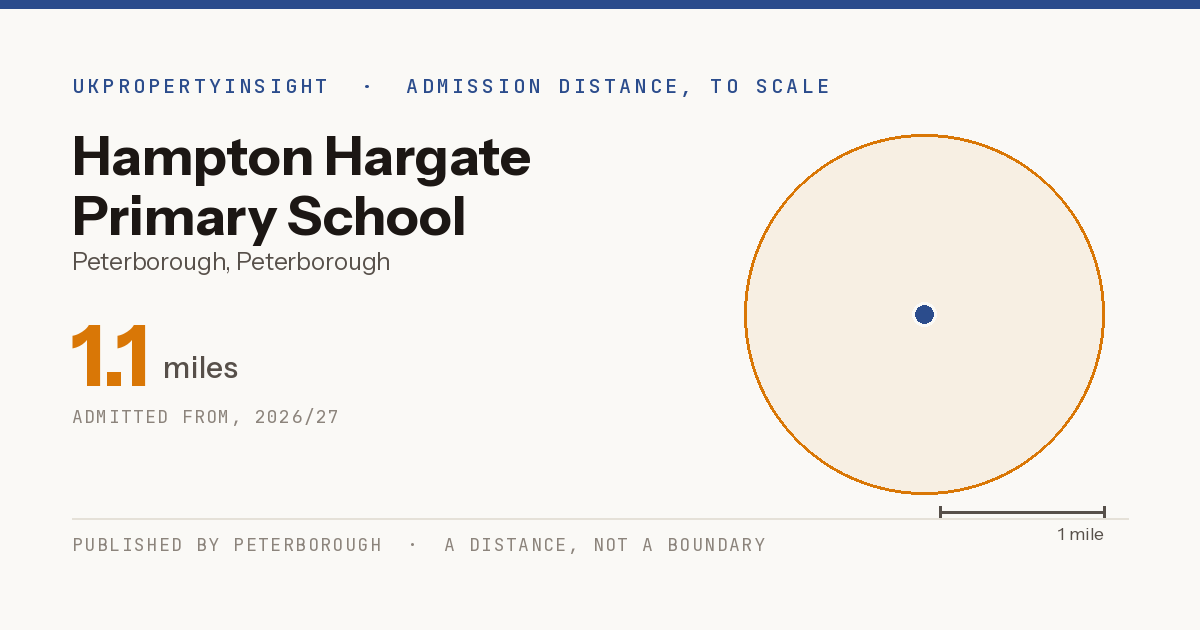 Hampton Hargate Primary School catchment area map: the 1.1 mile admission distance, 2026/27