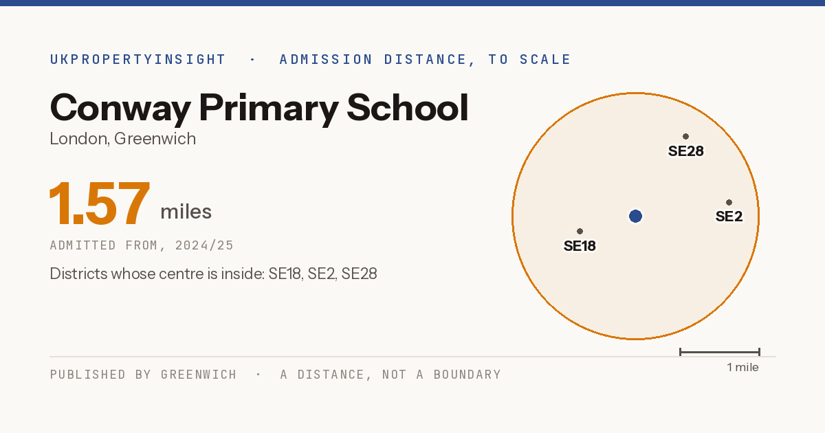 Conway Primary School catchment area map: the 1.57 mile admission distance, 2024/25 and the postcode districts inside it