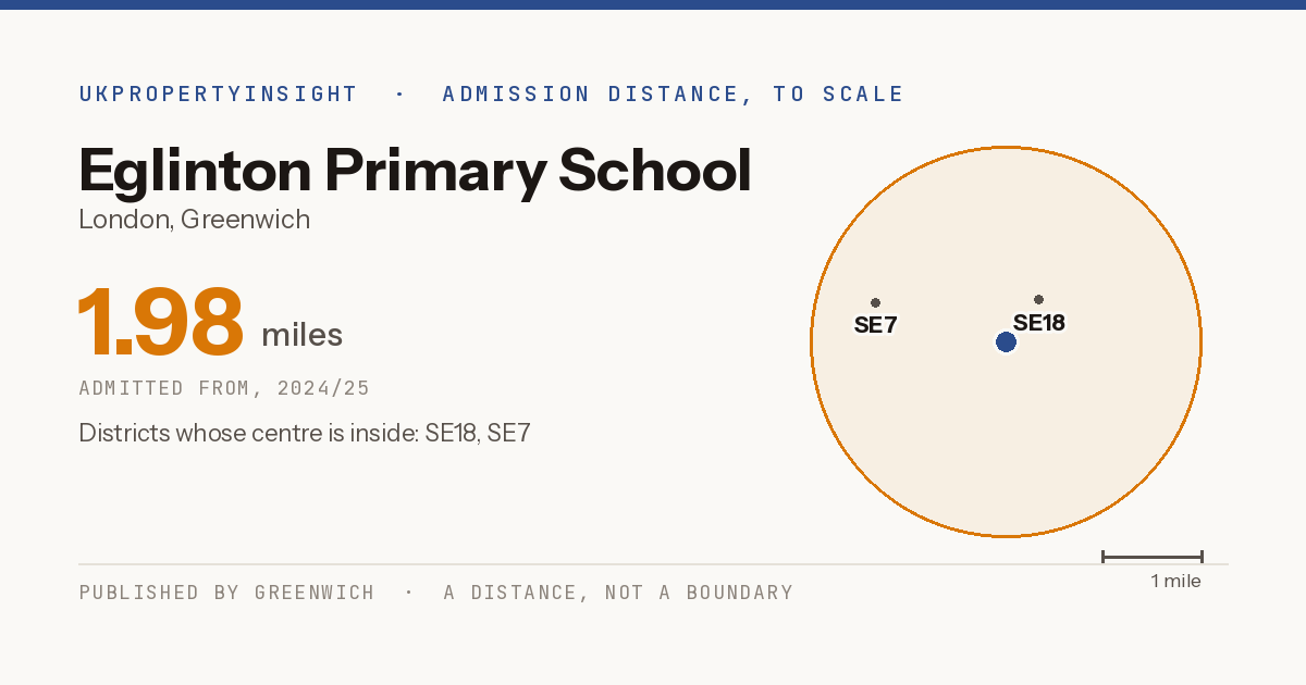 Eglinton Primary School catchment area map: the 1.98 mile admission distance, 2024/25 and the postcode districts inside it