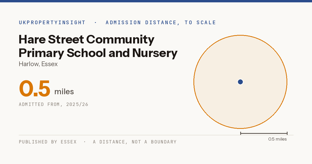 Hare Street Community Primary School and Nursery catchment area map: the 0.5 mile admission distance, 2025/26