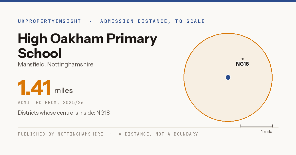 High Oakham Primary School catchment area map: the 1.41 mile admission distance, 2025/26 and the postcode districts inside it