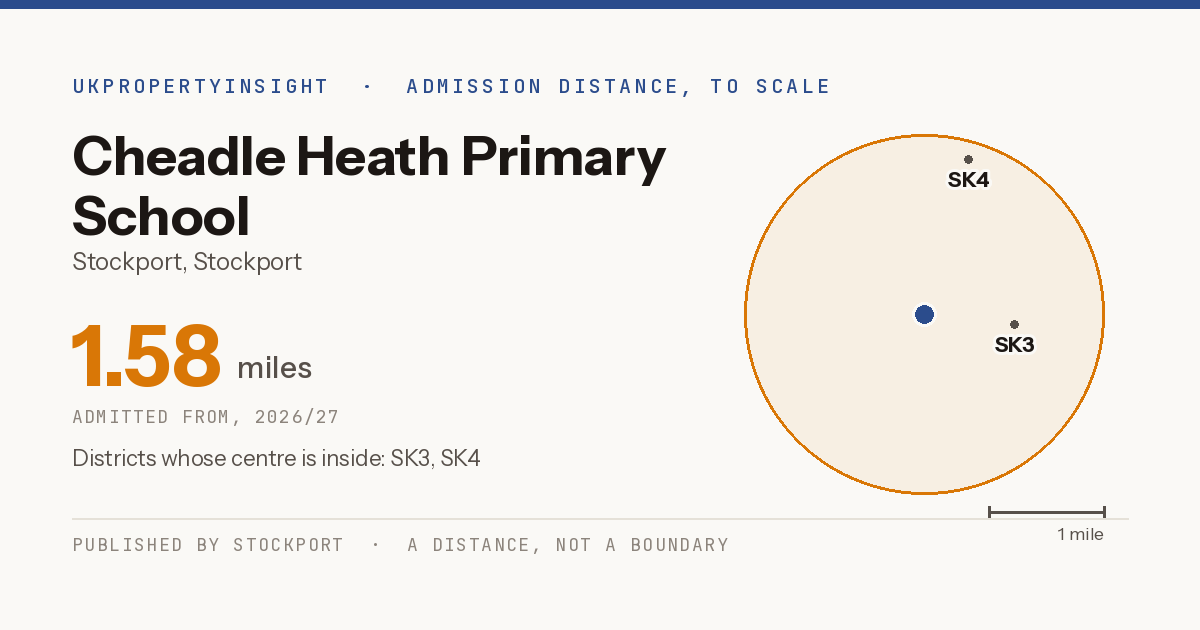 Cheadle Heath Primary School catchment area map: the 1.58 mile admission distance, 2026/27 and the postcode districts inside it