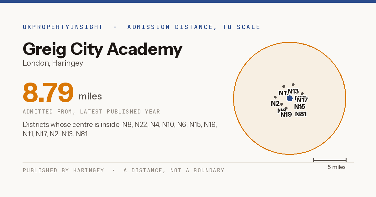 Greig City Academy catchment area map: the 8.79 mile admission distance and the postcode districts inside it