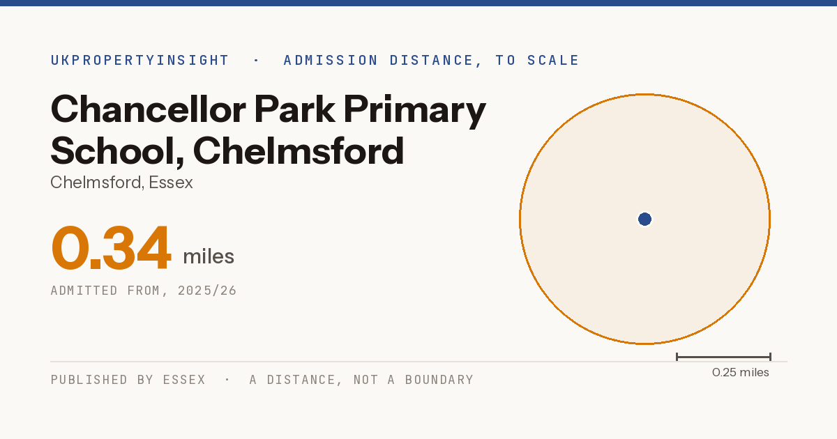 Chancellor Park Primary School, Chelmsford catchment area map: the 0.34 mile admission distance, 2025/26