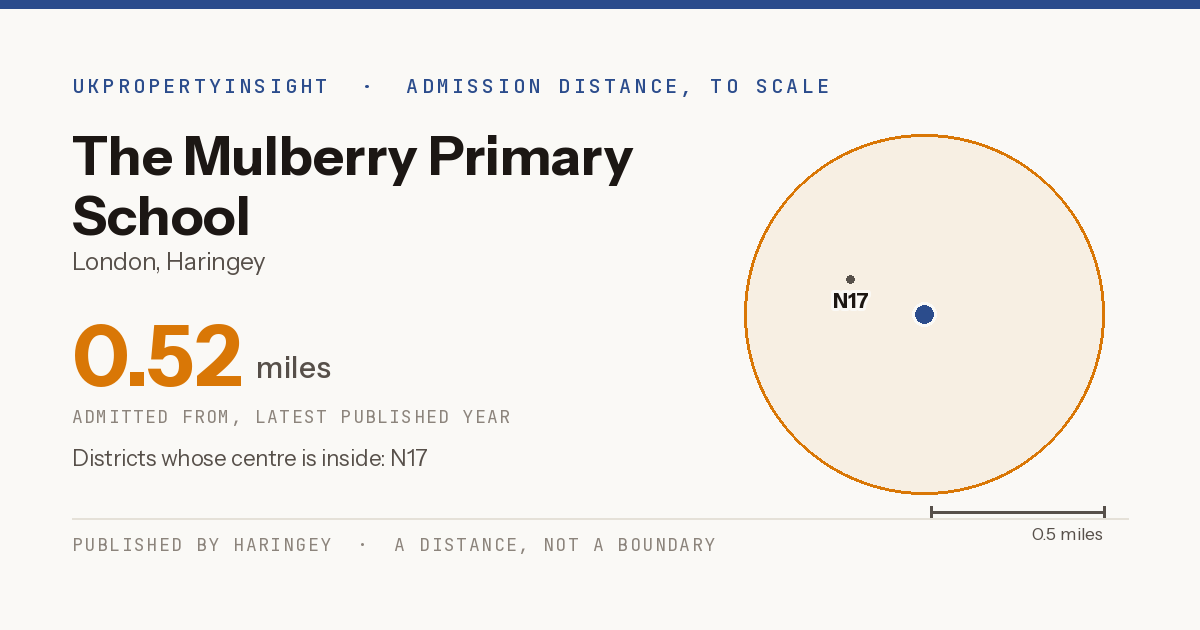The Mulberry Primary School catchment area map: the 0.52 mile admission distance and the postcode districts inside it