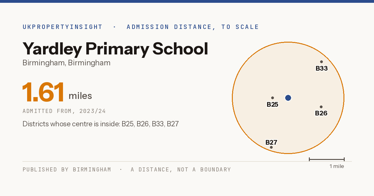 Yardley Primary School catchment area map: the 1.61 mile admission distance, 2023/24 and the postcode districts inside it