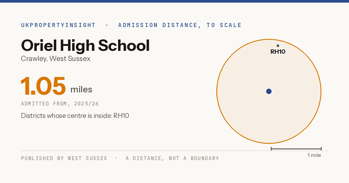 Oriel High School catchment area map: the 1.05 mile admission distance, 2025/26 and the postcode districts inside it