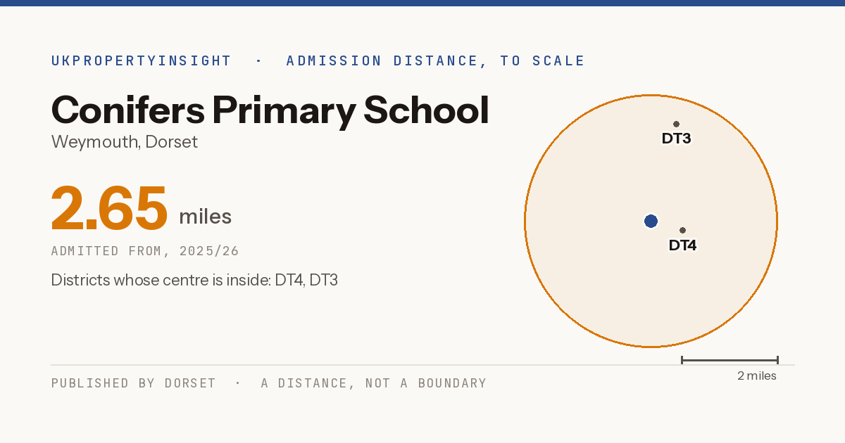 Conifers Primary School catchment area map: the 2.65 mile admission distance, 2025/26 and the postcode districts inside it